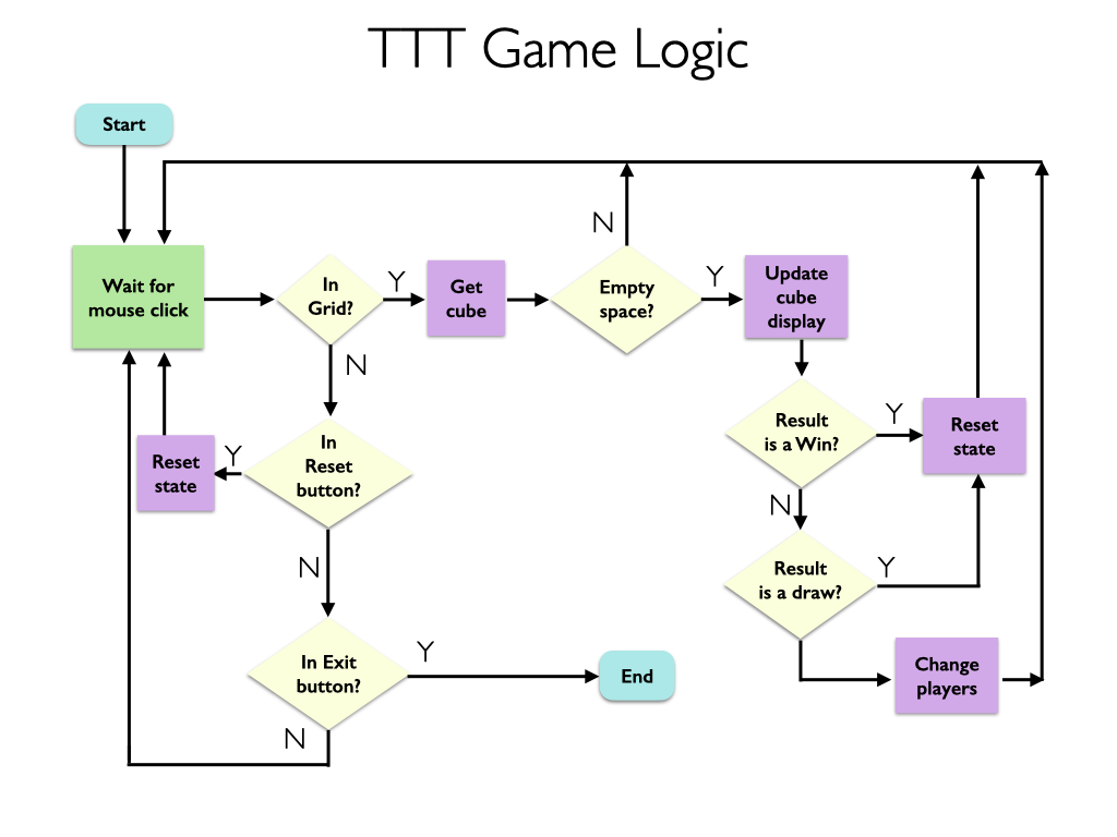Tic-Tac-Toe Game Logic Diagram